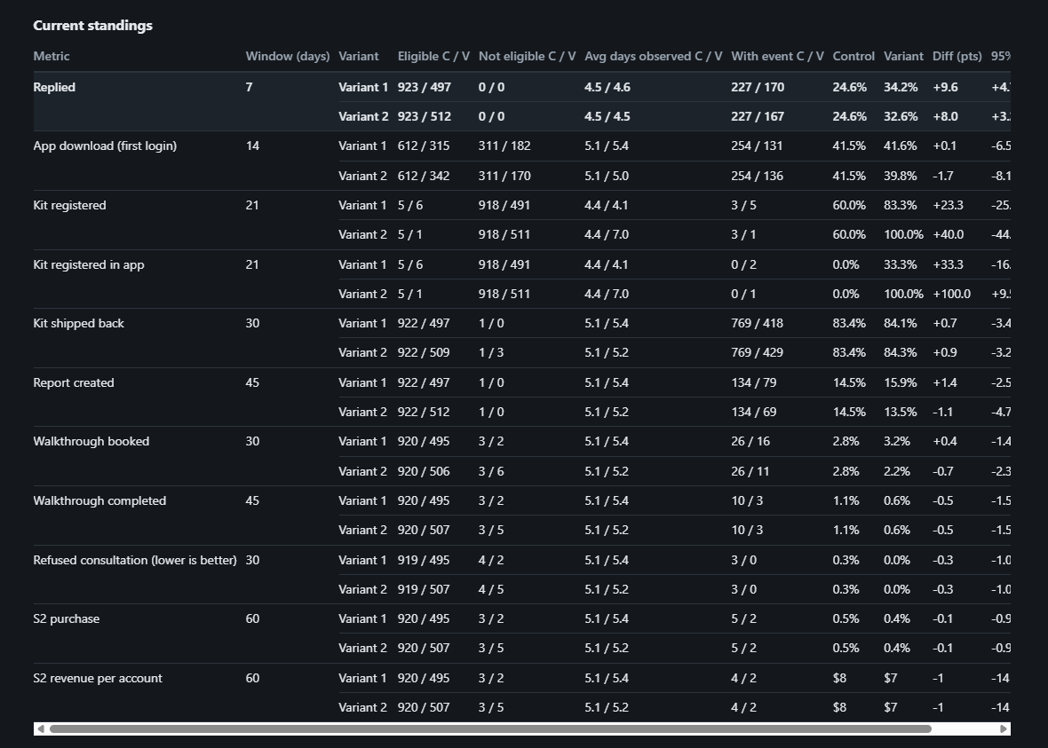 Experiment standings table with control and variant rates, eligibility, observation windows, and differences across lifecycle KPIs