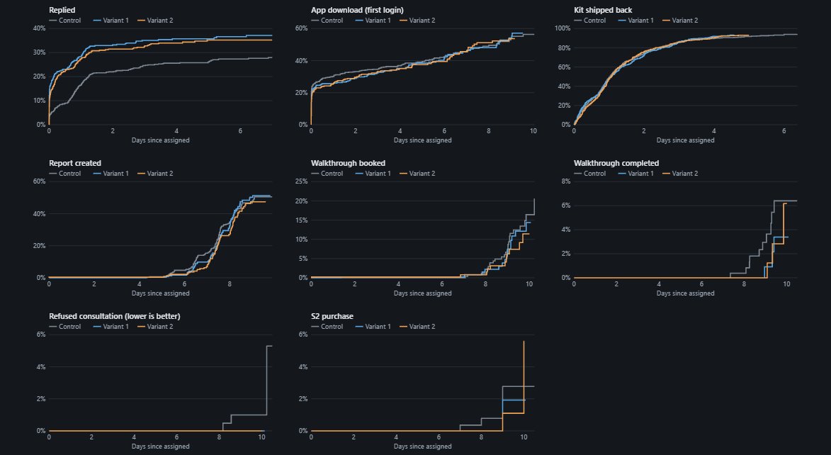 Daily lifecycle experiment trend charts comparing a control group with two variants across funnel milestones