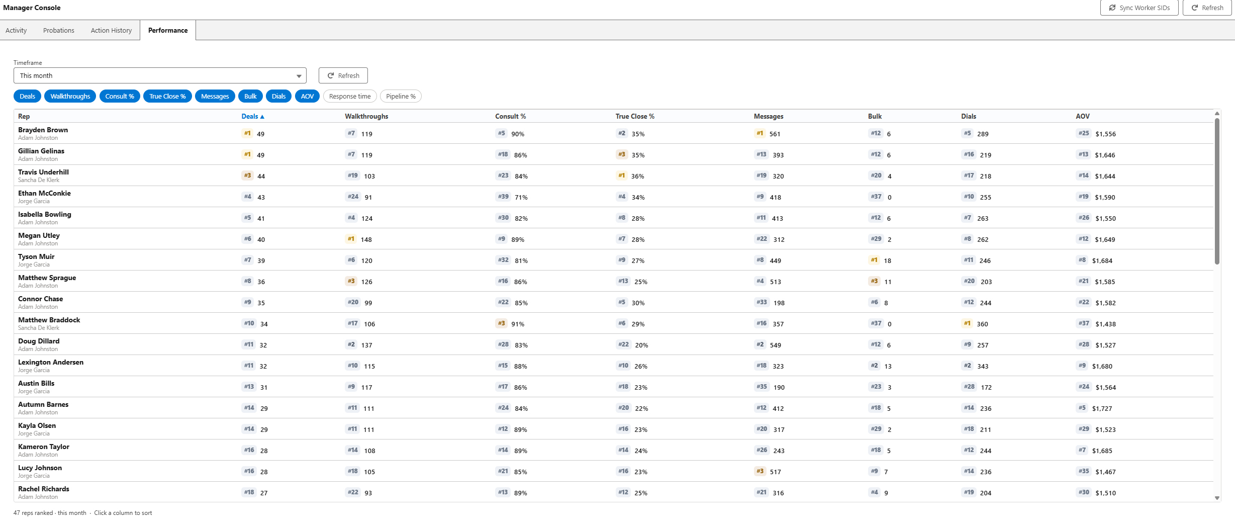Redacted preview of manager performance leaderboard